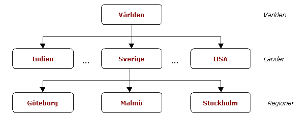 Geografiska struktur i NetInserts katalog